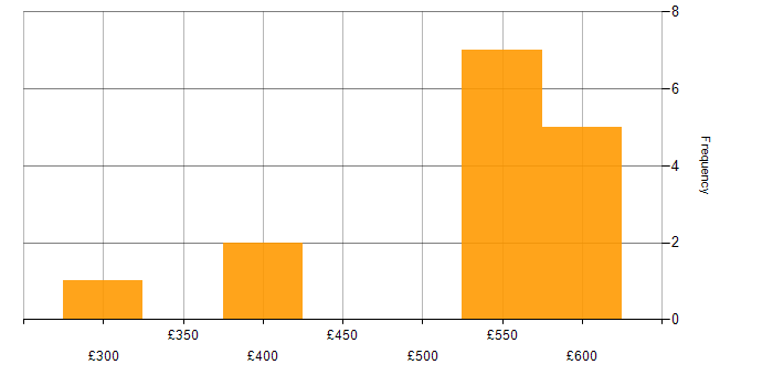 Daily rate histogram for Gherkin in the North of England