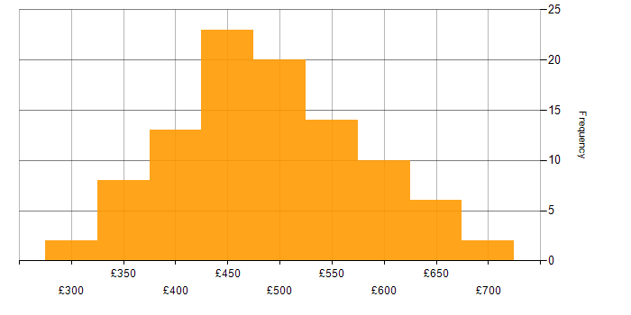 Daily rate histogram for Git in the North of England