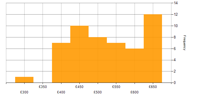 Daily rate histogram for GitLab in the North of England