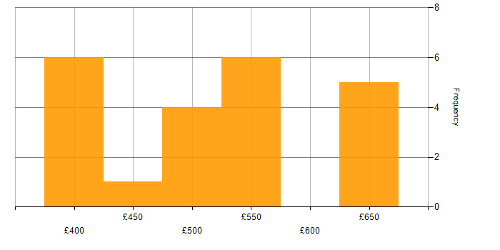 Daily rate histogram for Go in the North of England