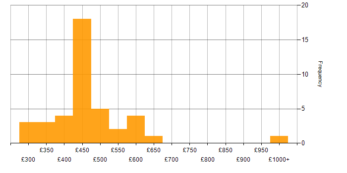 Daily rate histogram for Greenfield Project in the North of England