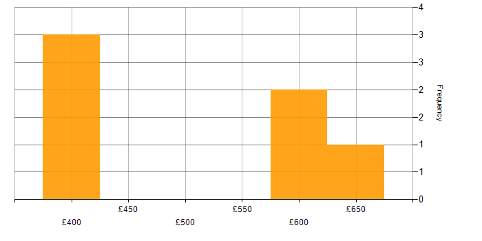 Daily rate histogram for Groovy in the North of England
