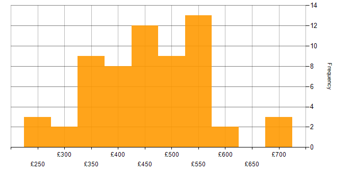 Daily rate histogram for HTML in the North of England