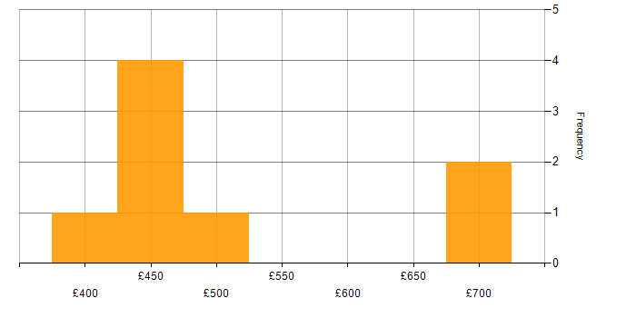 Daily rate histogram for IBM Integration Bus in the North of England
