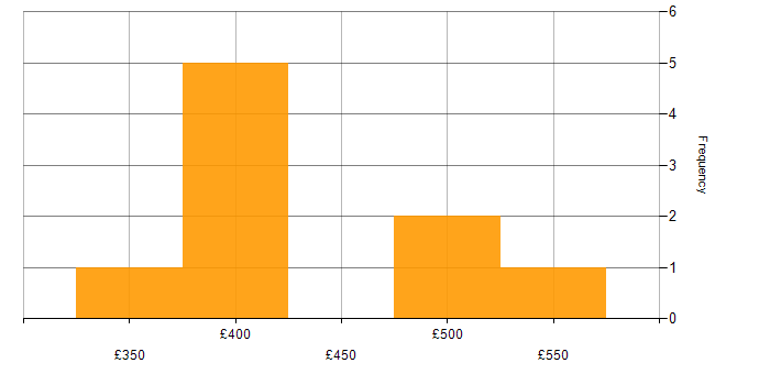 Daily rate histogram for Implementation Manager in the North of England