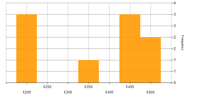 Daily rate histogram for Internal Audit in the North of England