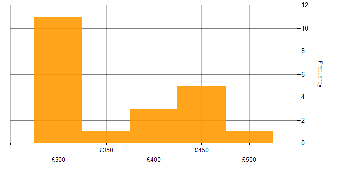 Daily rate histogram for iOS Developer in the North of England