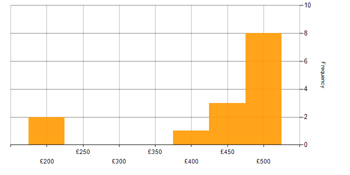 Daily rate histogram for IPsec in the North of England