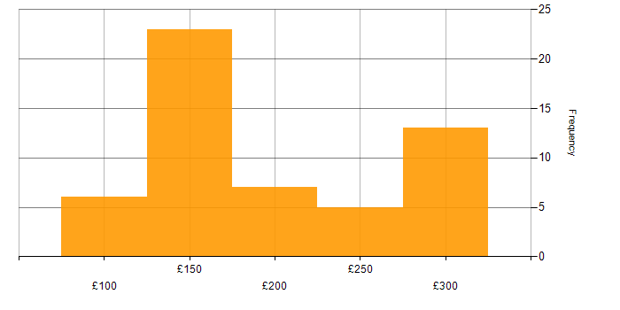 Daily rate histogram for IT Support in the North of England
