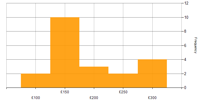 Daily rate histogram for IT Support Engineer in the North of England