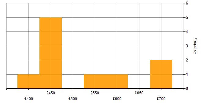 Daily rate histogram for J2EE in the North of England