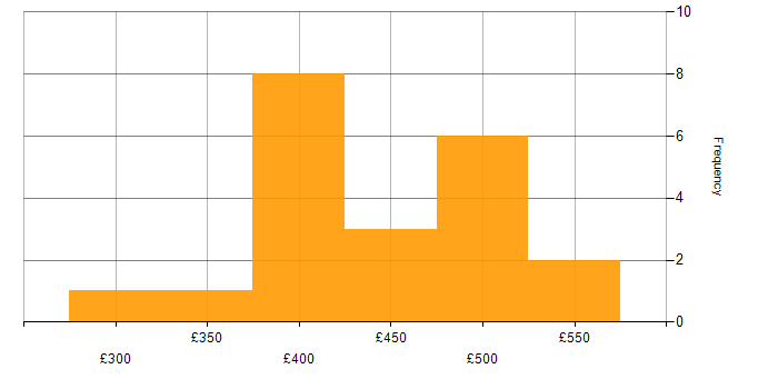 Daily rate histogram for JCL in the North of England