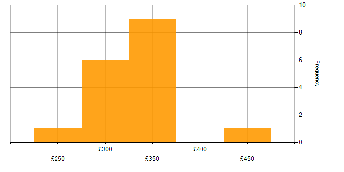 Daily rate histogram for Junior in the North of England