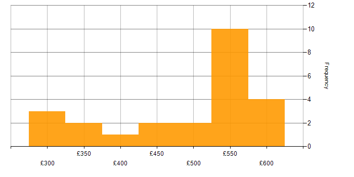 Daily rate histogram for Kanban in the North of England