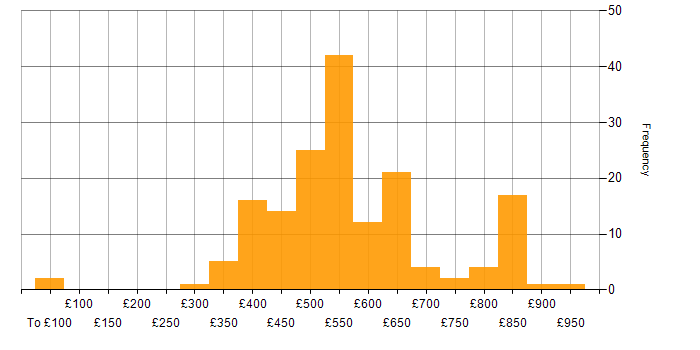 Daily rate histogram for Lead in the North of England
