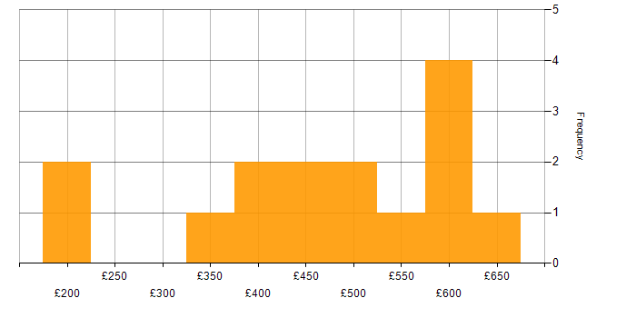 Daily rate histogram for Linux Engineer in the North of England