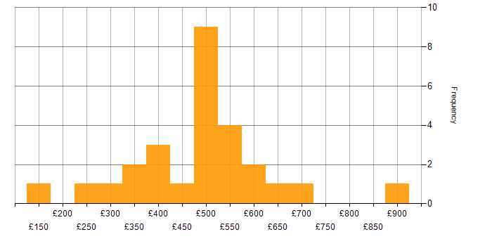 Daily rate histogram for Local Government in the North of England