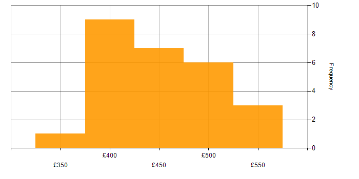 Daily rate histogram for Mainframe in the North of England