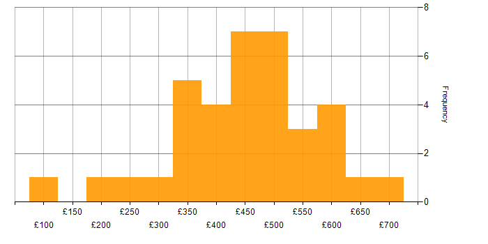 Daily rate histogram for Marketing in the North of England