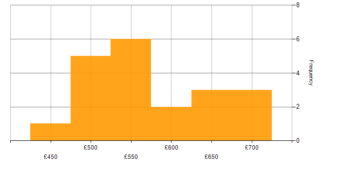 Daily rate histogram for Master&amp;#39;s Degree in the North of England