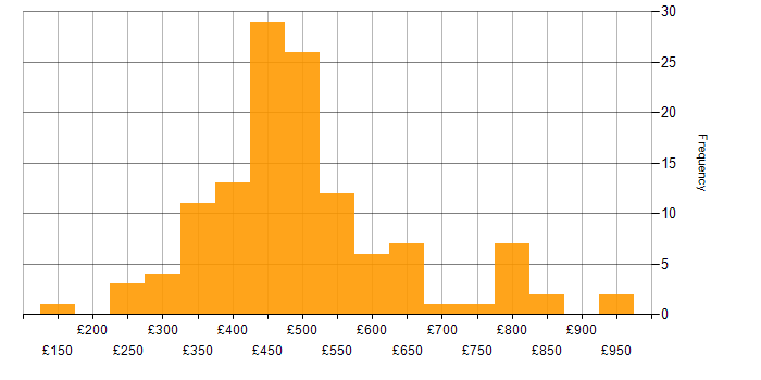 Daily rate histogram for Mentoring in the North of England