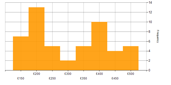 Daily rate histogram for Microsoft Intune in the North of England