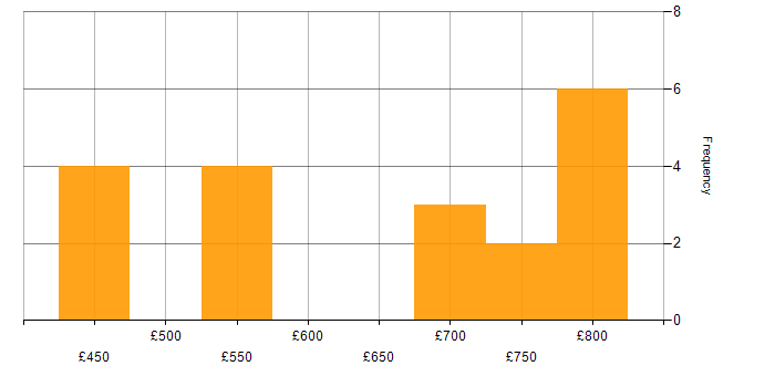 Daily rate histogram for MITRE ATT&amp;amp;CK in the North of England