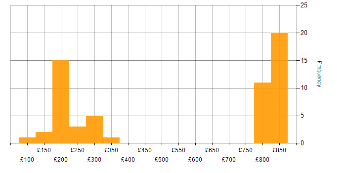 Daily rate histogram for Mobile Device Management in the North of England