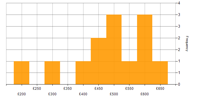 Daily rate histogram for Microsoft Project in the North of England