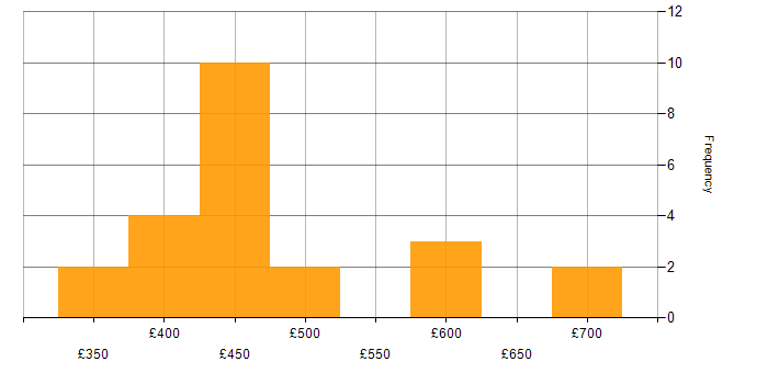 Daily rate histogram for MS Visio in the North of England