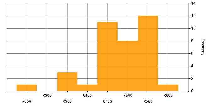 Daily rate histogram for MySQL in the North of England
