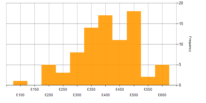 Daily rate histogram for Network Engineer in the North of England