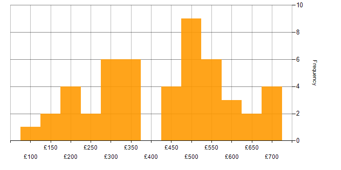 Daily rate histogram for NHS in the North of England