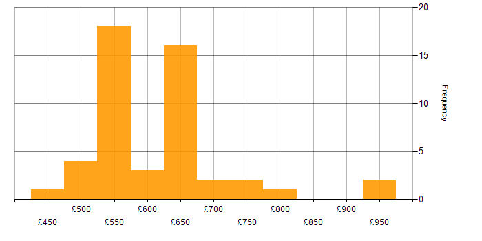 Daily rate histogram for NIST in the North of England