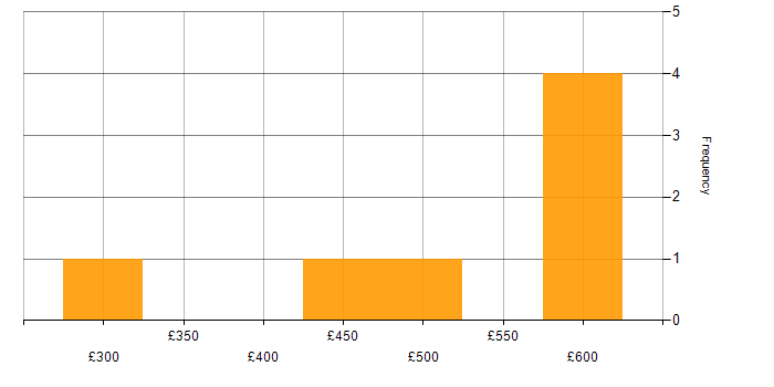 Daily rate histogram for Node.js Developer in the North of England