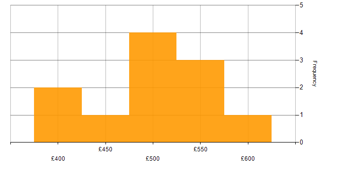 Daily rate histogram for OCI in the North of England