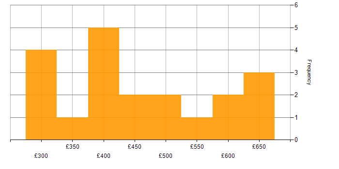 Daily rate histogram for Open Source in the North of England