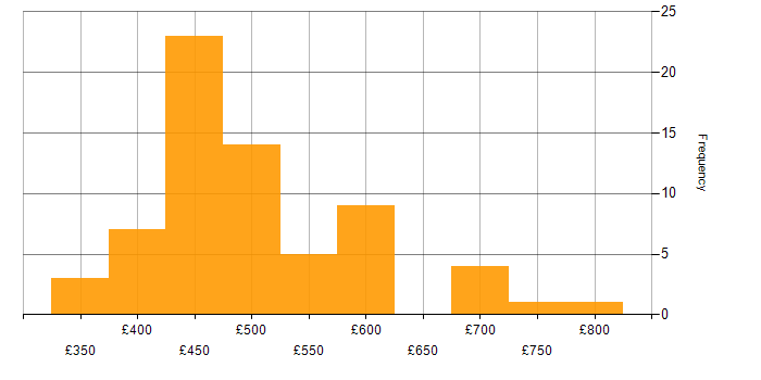 Daily rate histogram for Oracle in the North of England