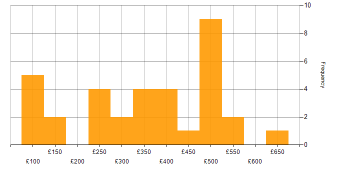 Daily rate histogram for Organisational Skills in the North of England