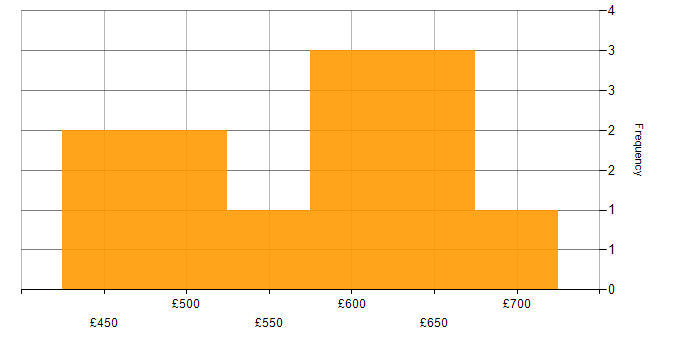 Daily rate histogram for Pair Programming in the North of England
