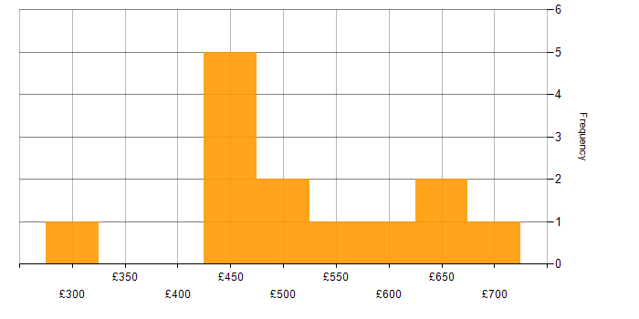 Daily rate histogram for PCI DSS in the North of England