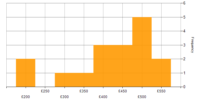 Daily rate histogram for Performance Monitoring in the North of England