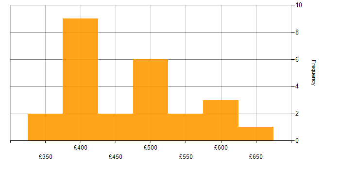 Daily rate histogram for Performance Tuning in the North of England