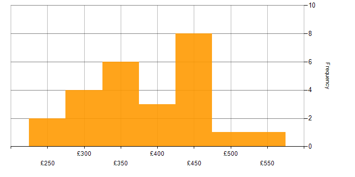 Daily rate histogram for PHP in the North of England