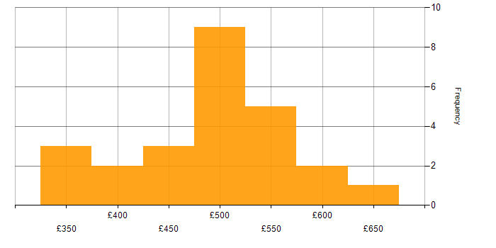 Daily rate histogram for PMI Certification in the North of England