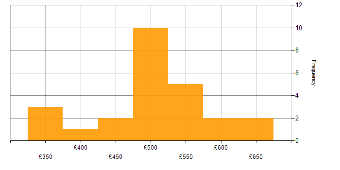 Daily rate histogram for PMP in the North of England