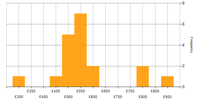 Daily rate histogram for Portfolio Management in the North of England