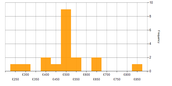 Daily rate histogram for PowerApps in the North of England