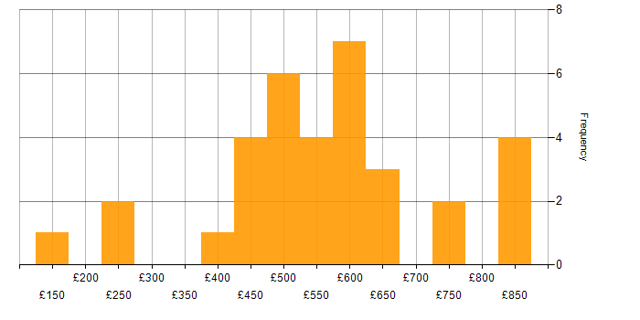 Daily rate histogram for Presentation Skills in the North of England