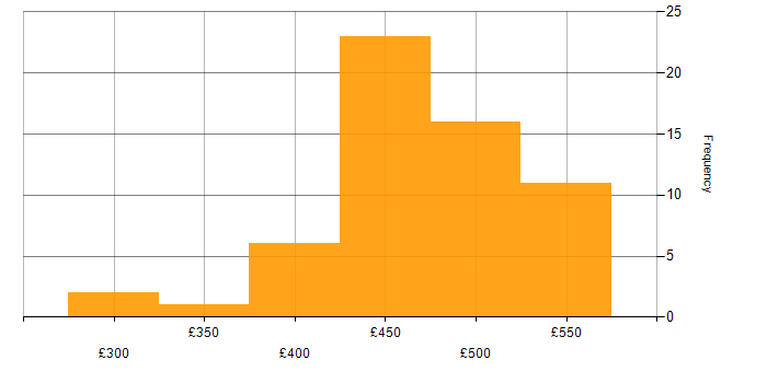 Daily rate histogram for Problem Management in the North of England
